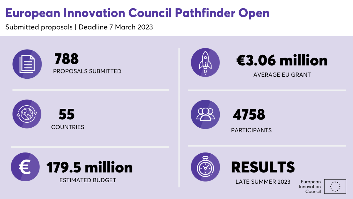 EIC Pathfinder Open call 2023 closed with high interest European